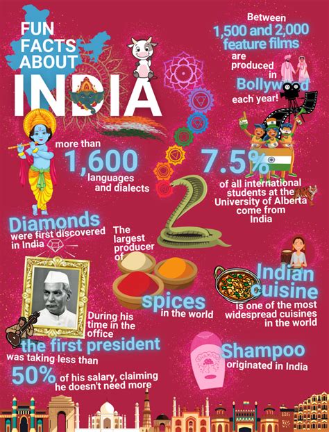 Fun Facts About India