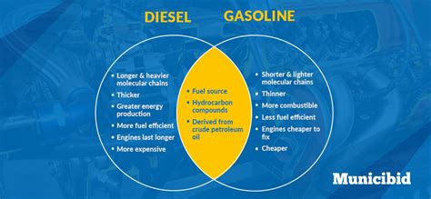 Gas Vs Diesel