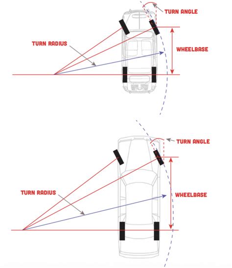 Good Car Turning Radius: Everything You Need To Know
