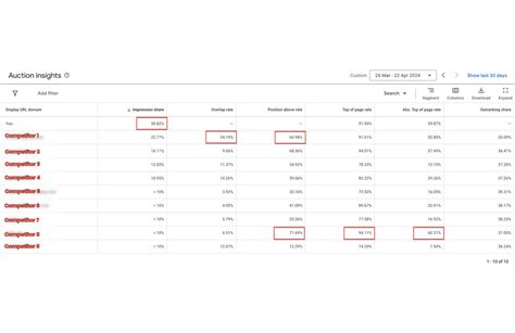 Google Adwords Auction Insights