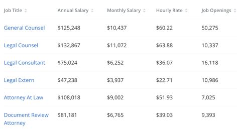 Highest Paying Law Jobs