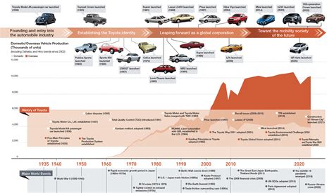 Toyota And Honda History: Everything You Need To Know