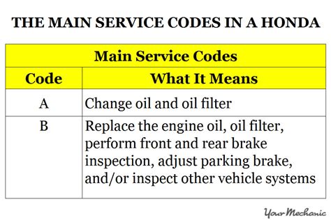 Honda Maintenance Codes List