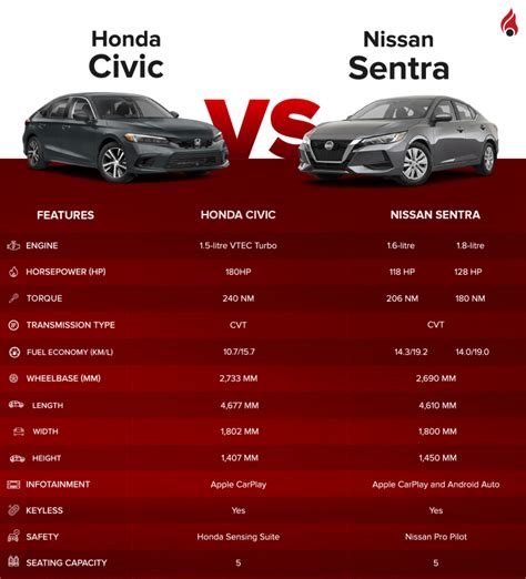 Honda Sentra
