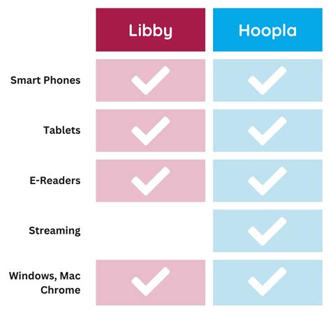 Hoopla Vs Libby