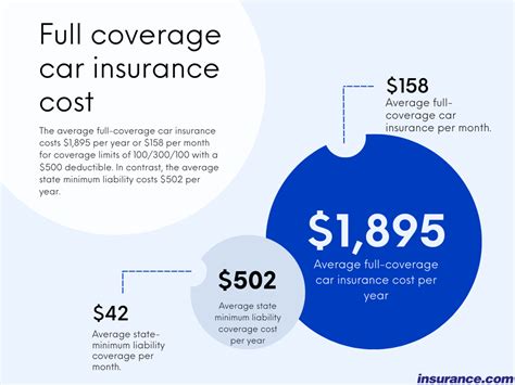 How Much Does Car Insurance Cost California