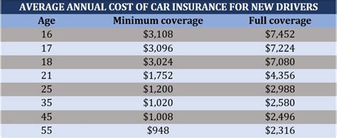 How Much Does Car Insurance Cost New Driver