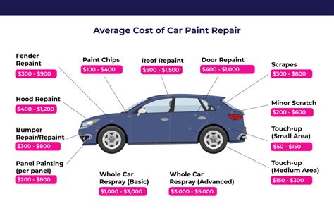 How Much Does Full Car Paint Job Cost