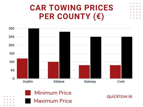 How Much To Tow A Car In Dublin: A Complete Price Guide