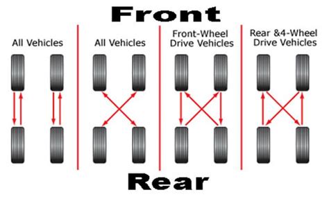 How Often Tire Rotation