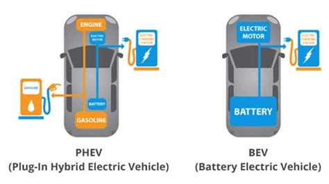 Hybrid Electric Vs Plugin: Complete Comparison For 2024