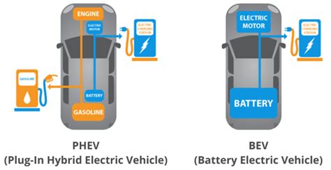 Hybrid Vs Electric Suv