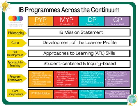 Ib Classes Meaning