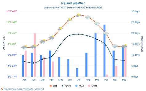 Iceland Temps In May