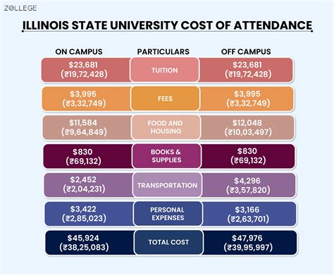Illinois State University Cost