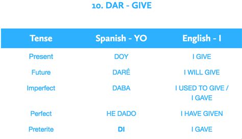 Imperfect Tense Dar