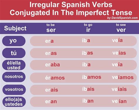Imperfect Tense Irregulars