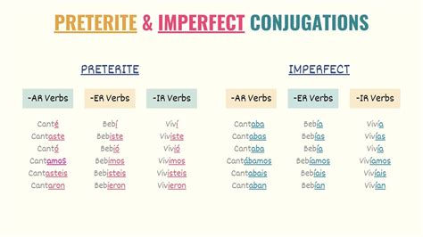 Imperfect Vs Preterite Conjugations