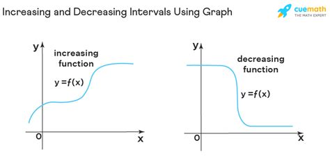 Increasing And Decreasing Intervals