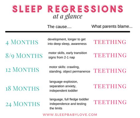 Infant Sleep Regression