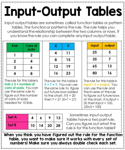 Input Output Math