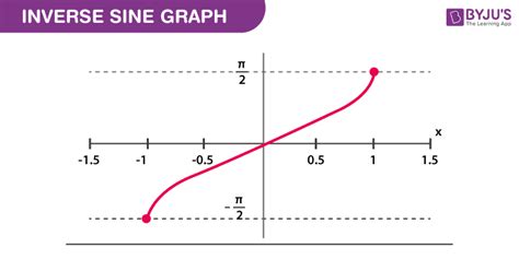 Inverse Sine Graph
