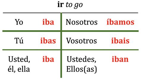 Ir In Imperfect