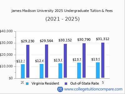 James Madison Tuition