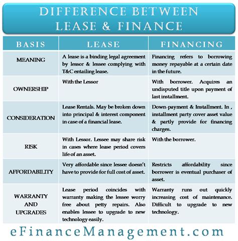 Lease And Finance Difference