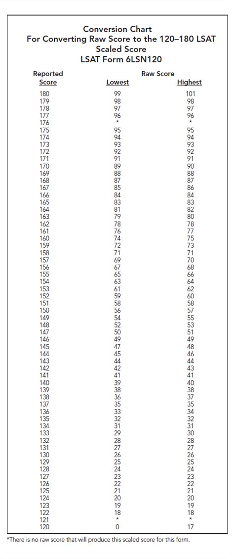 Lsat Raw Score Conversion