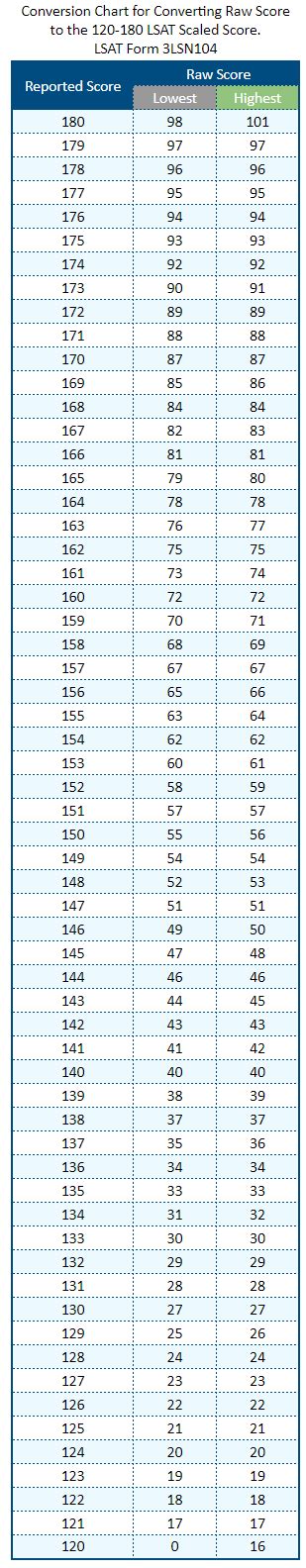 Lsat Score Conversion