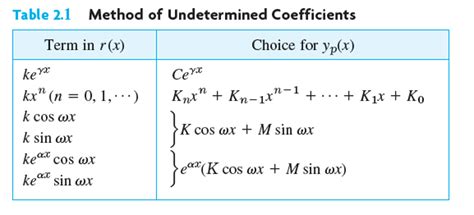 Method Of Undetermined