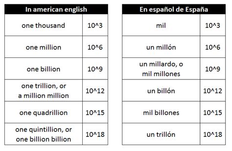 Millones In Spanish