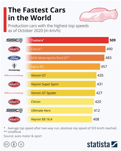 Most Fastest Car List