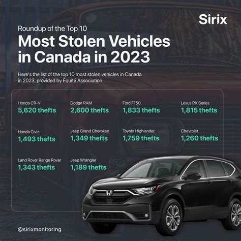 Most Stolen Cars 2024