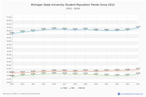 Msu Student Population