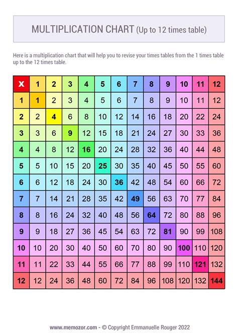 Multiplication Chart 112