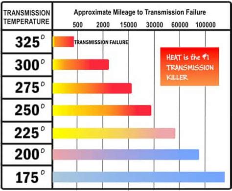 Normal Transmission Temp