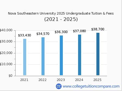 Nova Southeastern Tuition