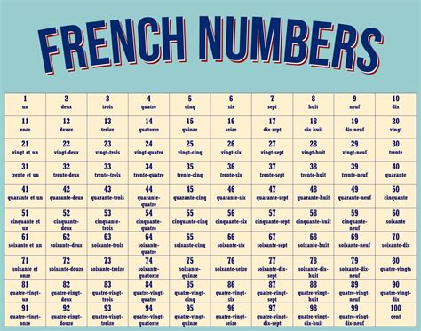 Numbers In French 120