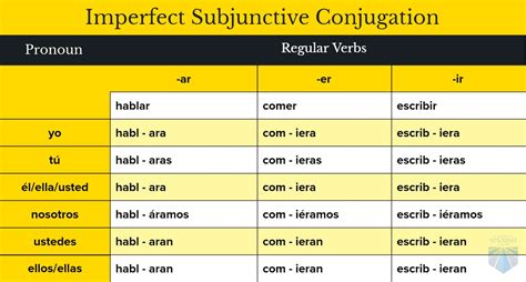 Past Imperfect Subjunctive Spanish