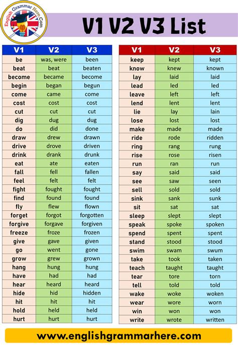 Past Present Future Tense