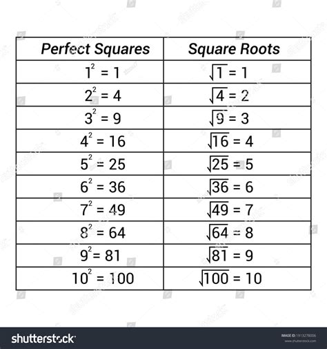 Perfect Square Roots List