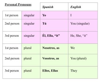 Personal In Spanish