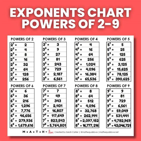 Powers Of 3