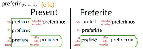 Preferir Preterite Conjugation