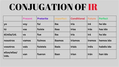 Present Conjugation Of Ir