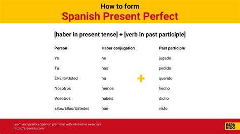 Present Perfect Tense Spanish