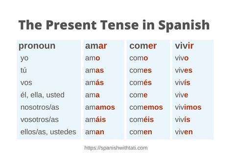 Present Tense In Spanish
