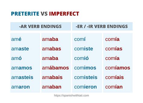 Preterite And Imperfect Practice